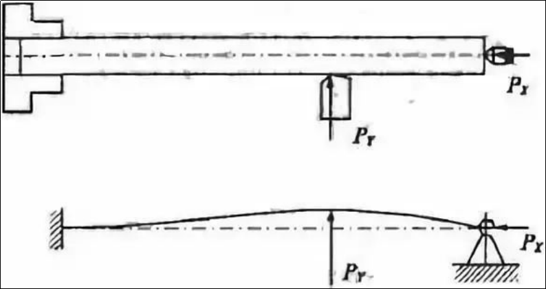 關(guān)于車細(xì)長(zhǎng)軸，我們?nèi)绾慰刂茝澢冃危?></a></div>
                <div   id=