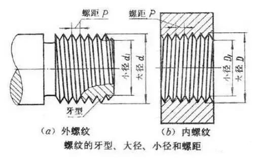 M6*10為什么是普通螺紋？你可知道粗牙螺紋和細牙螺紋的區(qū)別？